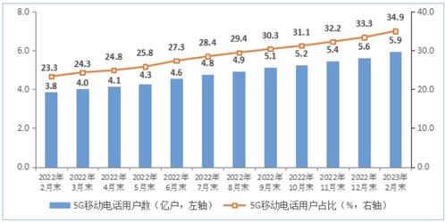2023年1-2月我國(guó)基礎(chǔ)電信業(yè)務(wù)收入穩(wěn)步增長(zhǎng)，累計(jì)完成2803億元