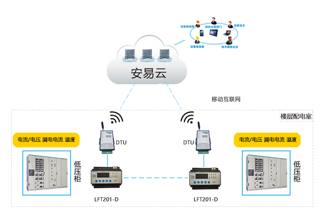 智慧式安全用電監管服務系統功能及優勢